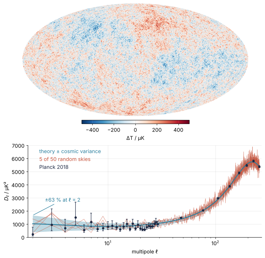 Top: the simulated sky in Mollweide projection, ΔT in μK. Bottom: D_ℓ in μK² against ℓ from 2 to 256, log axis: theory line with its cosmic-variance band, five random skies, and Planck 2018 points with error bars, which scatter like the random skies; the band is ±63 % at ℓ = 2.
