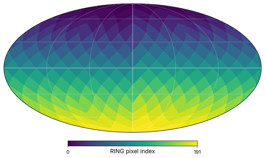 The 192 pixels of a HEALPix map at Nside 4 in Mollweide projection, colored by their index from 0 (dark, north pole) to 191 (yellow, south pole), with a graticule. The pixels are tiles of equal area in rings of constant latitude.