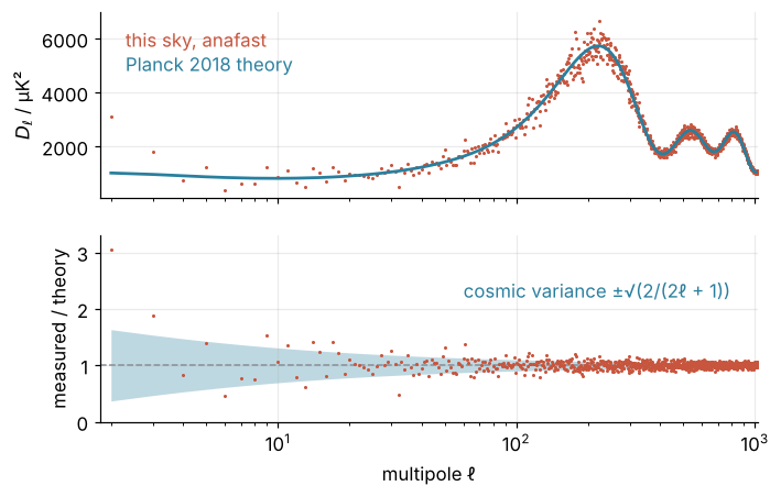 Top: D_ℓ in μK² against multipole ℓ from 2 to 1024 on a log axis, this sky measured with anafast (dots) on top of the Planck theory (line). Bottom: their ratio inside the cosmic-variance band, which narrows from ±63 % at ℓ = 2 to ±3 % at ℓ = 1000.