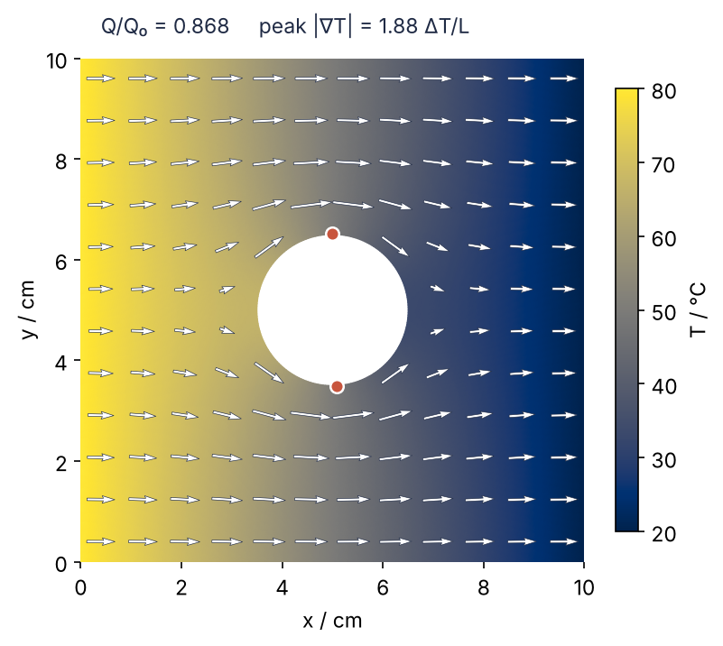 Temperature over the steel plate in °C, x and y in cm, from 80 at the left edge to 20 at the right. White arrows of heat flow bend around the central hole; two dots at the top and the bottom of the hole mark the gradient peak, 1.88 times ΔT/L. Q/Q₀ = 0.868.