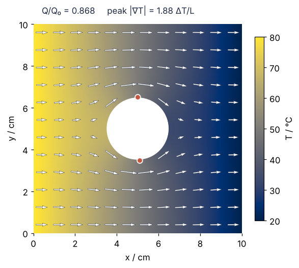Temperature over the steel plate in °C, x and y in cm, from 80 at the left edge to 20 at the right. White arrows of heat flow bend around the central hole; two dots at the top and the bottom of the hole mark the gradient peak, 1.88 times ΔT/L. Q/Q₀ = 0.868.