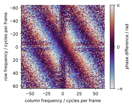 Angle of the cross-power spectrum of frame 1 and frame 50, row frequency against column frequency from -64 to 64 cycles per frame, in a cyclic color map from -π to π. Parallel tilted stripes, the phase difference wrapping every 2π; their tilt and spacing encode the shift. The stripes are clean near the center and dissolve into speckle toward the edges; a faint cross runs along the zero frequencies.