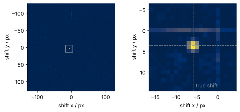 Correlation of frame 1 and frame 50 against shift in x and y, in px. Left: the full surface from -128 to 128 px, dark and flat with one bright dot near the center, a gray square around it marking the zoom. Right: a 21 by 21 px zoom on the dot; the brightest pixel is at x = -6, y = 4, next to the true shift, a dashed gray crosshair labeled "true shift". Faint lines run along zero shift in x and in y.