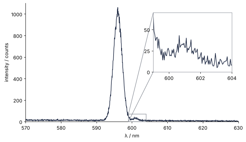 Emission spectrum, intensity in counts against λ in nm, with a strong line of about 1000 counts at 596 nm. An inset at upper right magnifies 599 to 604 nm and 0 to 70 counts, where a satellite of about 20 counts sits at the foot of the flank. A gray box and two lines mark the region.