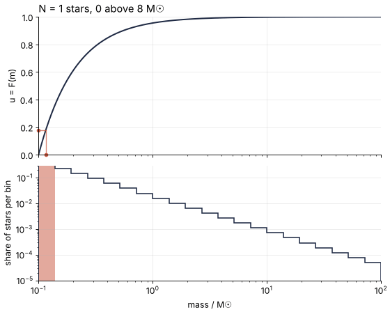 Top: uniform numbers u appear on the vertical axis, run right to the cumulative distribution of the Salpeter law, and drop to the mass axis. Bottom: the histogram of the masses drawn so far fills in toward the outline the power law predicts, with the counter reaching 28,460 stars and 78 above 8 solar masses.
