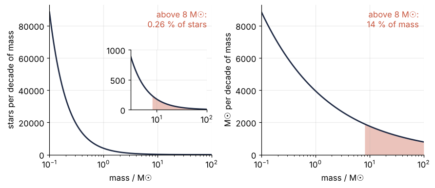 Stars per decade of mass (left) and mass per decade (right) against mass from 0.1 to 100 solar masses. Shaded above 8 solar masses: 0.26 % of the stars, visible only in the left inset, magnified 90 times, and 14 % of the mass.