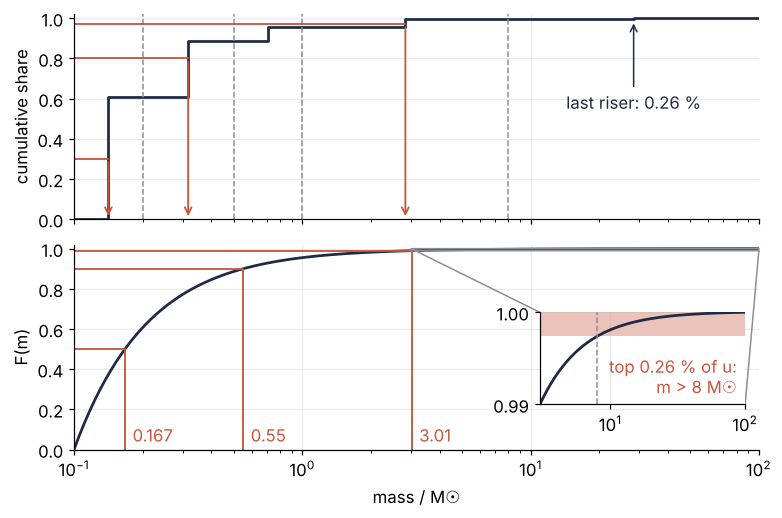 Top: five-bin staircase of cumulative shares against mass; three values of u run right to a riser and down to its bin. Bottom: the smooth F(m); u = 0.5, 0.9, 0.99 map to 0.167, 0.55, and 3.01 solar masses. The inset shows the top 1 % of u: its shaded top 0.26 % gives the stars above 8.