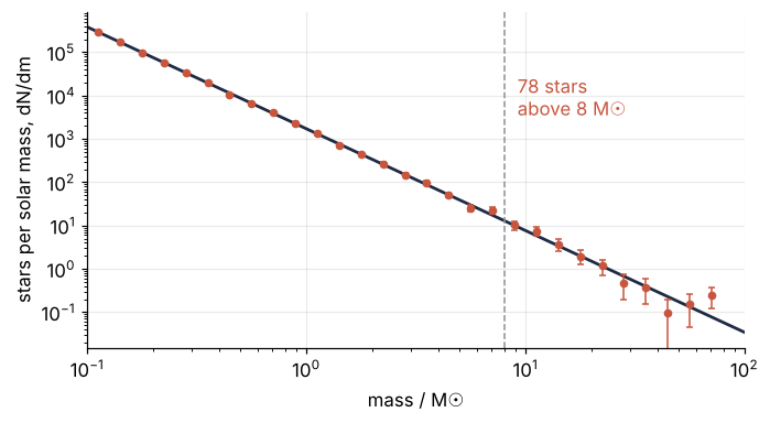 Stars per solar mass, dN/dm, of the 28,460 sampled masses on log-log axes from 0.1 to 100 solar masses, points with Poisson error bars on the straight m^-2.35 line. A dashed line at 8 solar masses; 78 sampled stars lie above it.