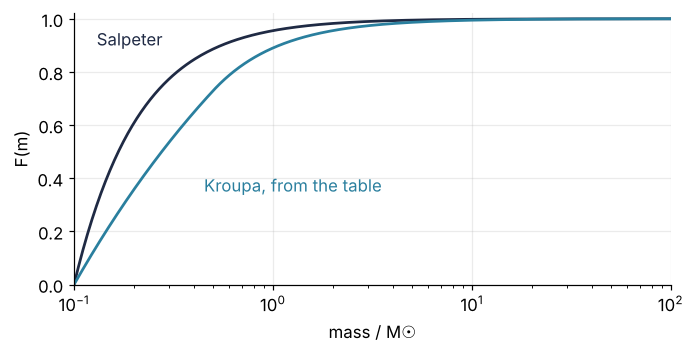 Cumulative distribution against mass on a log axis: the Kroupa law from a table in blue rises later than the Salpeter law in dark, because Kroupa has fewer light stars.