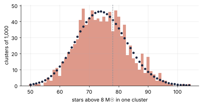Histogram of the number of stars above 8 solar masses in 1,000 sampled clusters, centered near 74 with a spread of about 9, on top of Poisson probabilities for a mean of 74.2. A dashed line marks the 78 of the cluster above.