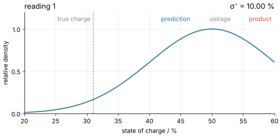 The filter waking up at midnight, reading by reading: the blue prediction, the gray voltage reading, and the red product forming between them. The product narrows and settles onto the prediction while the printed gain falls from 0.941 at reading 1 to 0.001 at reading 1000.