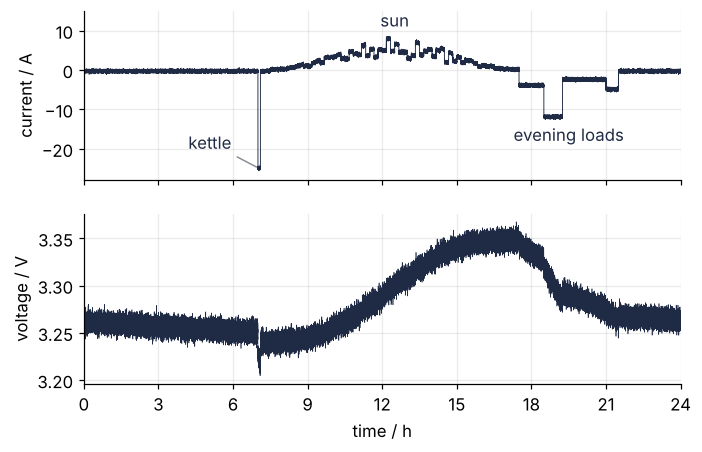 Measured current in A and measured cell voltage in V over 24 hours. The current dips to -25 A for the kettle at 7:00, rises in a cloudy hump up to about 8 A while the sun charges the cell, and steps down through the evening loads. The voltage follows the same jumps on top of a slow rise and fall.