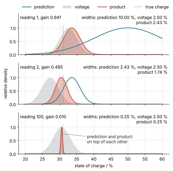 Relative density against state of charge in %, at readings 1, 2, and 100. Blue: prediction. Gray fill: voltage reading. Red: their product. Dashed gray: true charge. At reading 1 the product sits on the reading, gain 0.941; at reading 2 halfway, gain 0.485; at reading 100 on the narrow prediction, gain 0.010.
