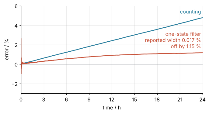 Error of the estimated state of charge in % over 24 hours. Blue: counting alone, drifting up to about 4.8 %. Red: the one-state filter with its own 2-sigma band, which is too thin to see; the error wanders away from zero and ends at about 1.2 % at midnight.