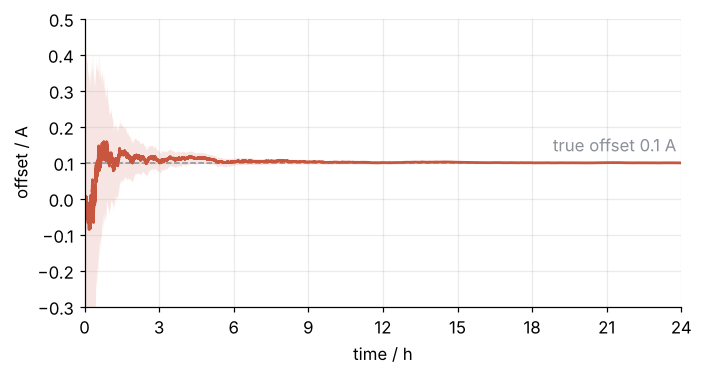 Estimated current sensor offset in A over 24 hours, with its 2-sigma band, and the true offset of 0.1 A dashed. The estimate starts at 0 with a wide band, finds 0.1 A within the first hours, and the band closes onto the dashed line.