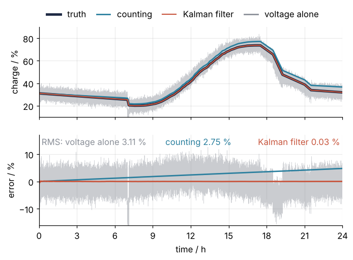 Top: state of charge in % over 24 hours; the truth, counting, the voltage alone as a noisy gray band, and the Kalman filter, which lies on the truth. Bottom: estimate minus truth in %; counting drifts to about 4.8 %, the voltage alone scatters by several percent, the filter stays at zero.