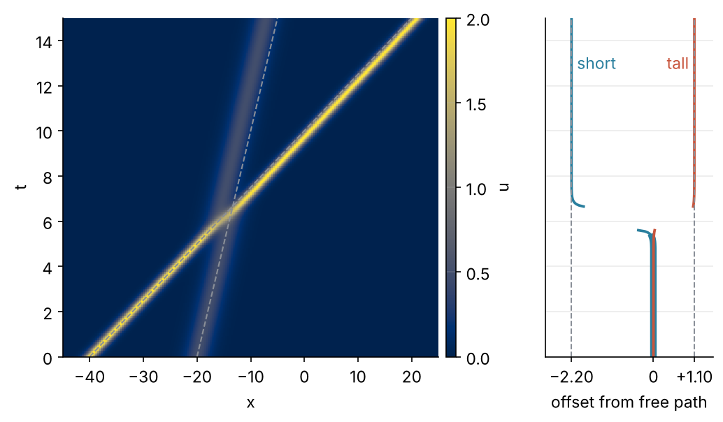 Left: u over x and t as a cividis image, with the tracks of a tall and a short soliton meeting near t = 6 and dashed lines for their free paths. Right: the offset of each track from its free path against t, settling at +1.10 for the tall one and −2.20 for the short one.