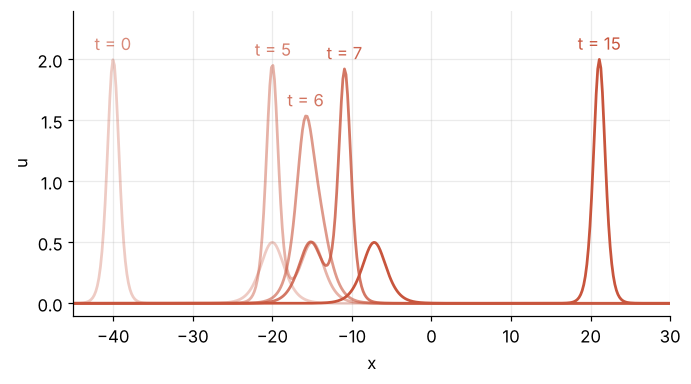 u against x at t = 0, 5, 6, 7, and 15, darker with time. At t = 6 the two solitons have merged into a single hump lower than the tall soliton; at t = 7 the tall one is in front again.