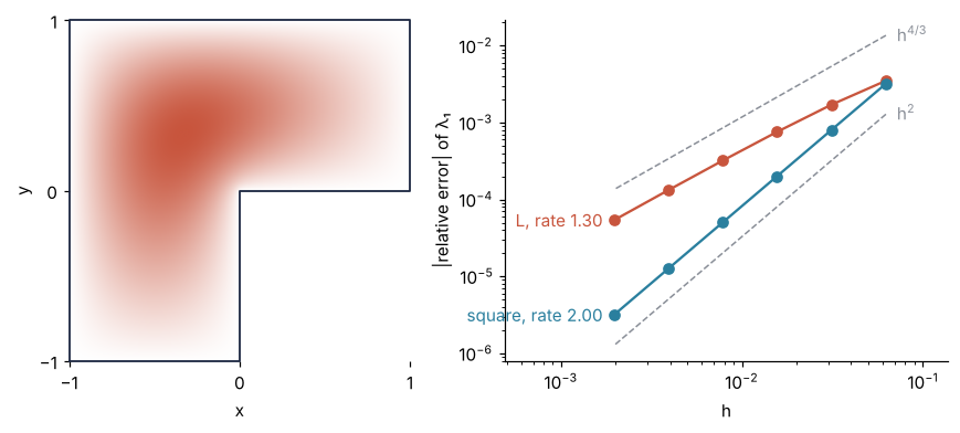 Left: first mode of the L-shaped membrane, white at the clamped edge, darkest in the upper left square and bent around the inner corner at the origin. Right: relative error of λ₁ against h, log-log. The square falls with slope 2, the L with a slope approaching 4/3, to 5.4e-5 at h = 1/512.