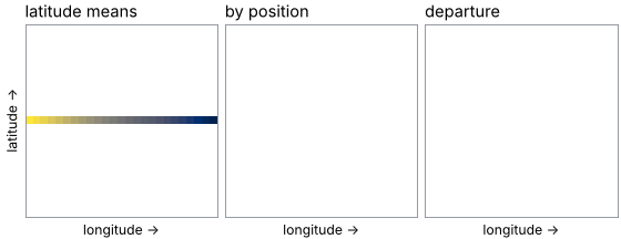 Left: the 25 latitude means. Middle: a 25 by 25 grid filling with copies of them, first by position, row after row, the means running west to east, then by name, column after column, the means running south to north. Right: the departure building up, ±29 K by position, ±2 K by name.