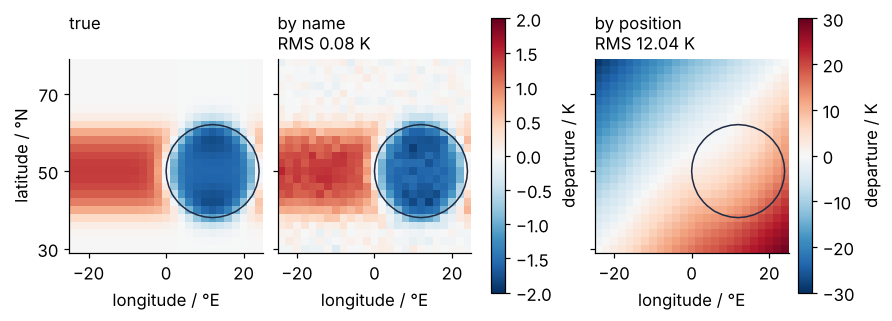 Three maps of latitude against longitude. Left: the true land-sea pattern, the continent up to 1.8 K colder than its latitude. Middle: the departure computed by name, the same pattern, RMS error 0.08 K. Right: the departure computed by position, on a color scale of ±30 K instead of ±2 K, RMS error 12 K.