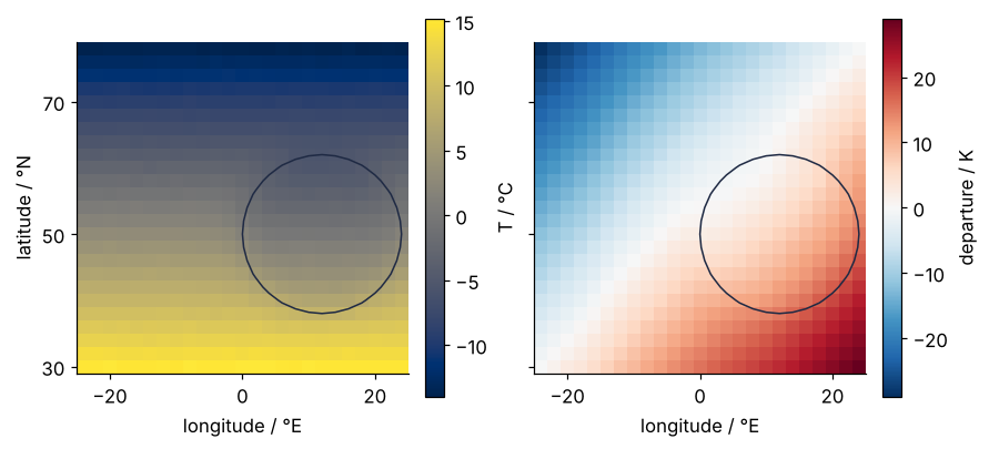 Two maps of latitude against longitude. Left: two-year mean temperature in °C, falling from about 15 °C in the south to about −14 °C in the north; the continent inside its circular coast hardly shows. Right: the departure NumPy computed, a smooth dipole, warm in the southeast and cold in the northwest, spanning about ±29 K.
