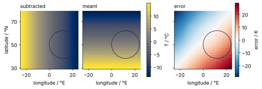 Three maps of latitude against longitude. Left: the 25 latitude means as NumPy stretched them, varying from west to east. Middle: the same means stretched as intended, varying from south to north. Right: their difference, the error of the departure map, about ±29 K at the corners.