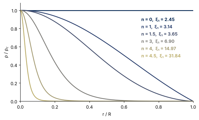 Density over central density against radius over stellar radius, for polytropes with n = 0, 1, 1.5, 3, 4, and 4.5. The n = 0 star is uniform; as n grows the mass gathers toward the center: at half the radius the density is 64 % of central for n = 1 and 2.3 % for n = 3.