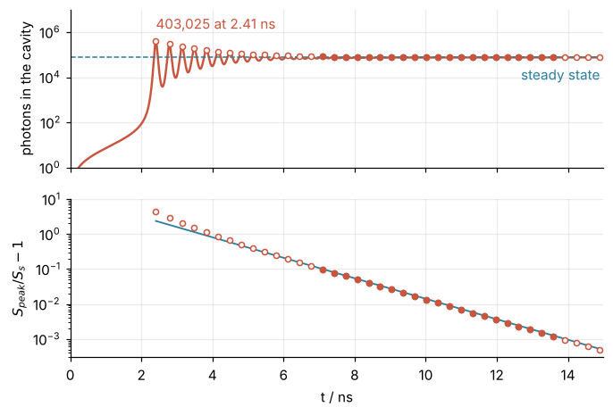 Upper panel: photons in the cavity, log axis, against time in ns. After a delay they fire a first spike of 403,025 at 2.41 ns, then ring down to the dashed steady state. Lower panel: spike excess over steady state, log axis, falling along a line whose slope is the damping from the formula.