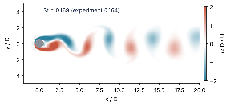 Vorticity behind a cylinder at Re = 100 computed with the lattice Boltzmann method, x and y in cylinder diameters. Red and teal vortices of opposite sign alternate downstream; the Strouhal number 0.169 from the lift is written next to the experimental 0.164.