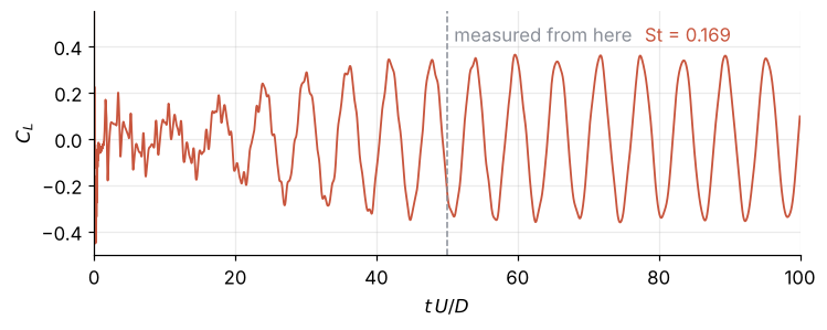 Lift coefficient against time in units of D/U. After a jagged start the oscillation grows and settles by about t = 45 D/U to an amplitude of about 0.35; St = 0.169 is measured from the zero crossings after the dashed line at 50 D/U.
