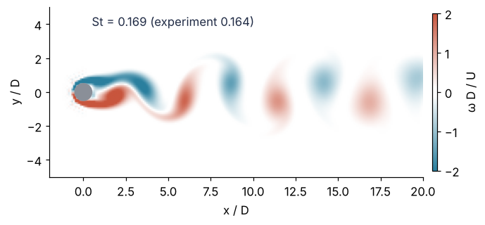 Vorticity behind a cylinder at Re = 100 computed with the lattice Boltzmann method, x and y in cylinder diameters. Red and teal vortices of opposite sign alternate downstream; the Strouhal number 0.169 from the lift is written next to the experimental 0.164.
