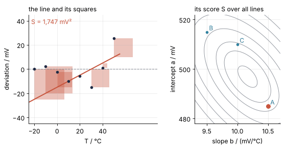 Animation. Left: a line moves over the eight readings, deviation in mV against T in °C, each miss drawn as a square, the sum S printed. Right: the same line as a dot on the contour map of S over slope and intercept. The squares shrink as the dot reaches the bottom, S = 894 mV².