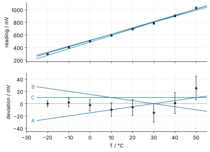 Top: eight sensor readings in mV against temperature in °C with three guessed lines A, B, C, indistinguishable at full scale. Bottom: the same as deviations from the datasheet line, in mV, where the three lines part and each misses several error bars.