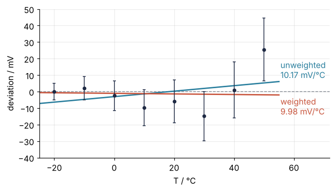 Deviation in mV against T in °C, error bars growing from 5 to 19 mV. The unweighted line, slope 10.17 mV/°C, tilts up toward the high 50 °C reading; the weighted line, slope 9.98 mV/°C, stays near the datasheet line.