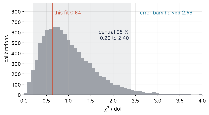 Histogram of χ²/dof for 10,000 simulated honest calibrations with 6 degrees of freedom, peaked below 1 with a long right tail. Shaded: the central 95 %, 0.20 to 2.40. This fit, 0.64, lies inside; with halved error bars, 2.56, it would lie outside.