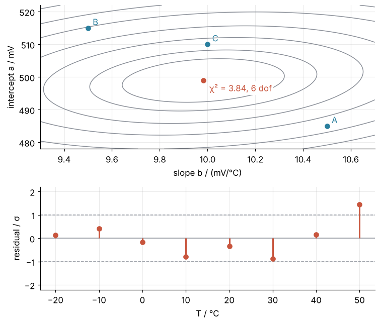 Top: contour map of χ² over slope b in mV/°C and intercept a in mV, with the guesses A, B, C and the minimum, χ² = 3.84 for 6 degrees of freedom. Bottom: the eight residuals of the fit in units of their σ against T in °C, all within ±1.5.