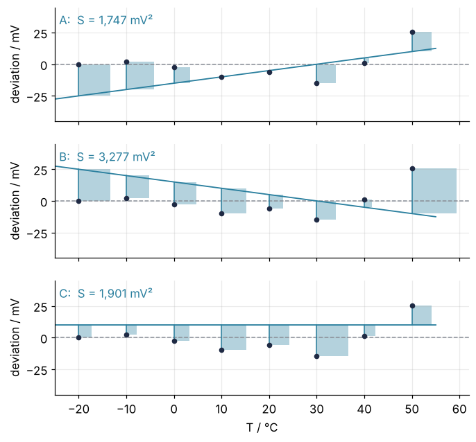 Three panels, one per guessed line, deviation in mV against T in °C. Each residual is drawn as a square whose side is the miss; the total area is S: A 1,747, B 3,277, C 1,901 mV².