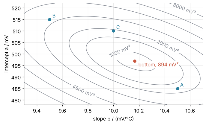 Contour map of the sum of squared residuals S, in mV², over slope b in mV/°C and intercept a in mV. Closed ovals around one bottom at 10.166 mV/°C and 496.95 mV, S = 894 mV²; the guesses A, B, C sit on the walls.