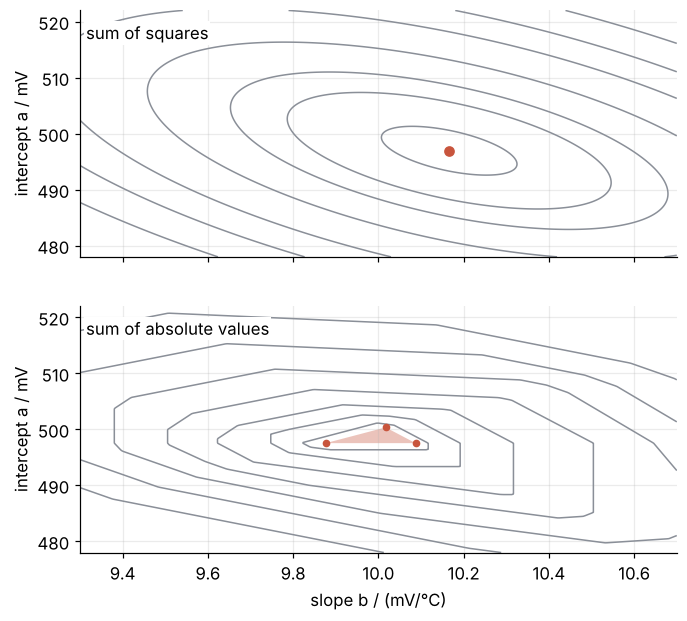 Two maps over slope b in mV/°C and intercept a in mV. Top: the sum of squares, smooth ovals around one bottom. Bottom: the sum of absolute values, polygonal contours with creases and a flat triangular bottom whose corners are lines through two readings.