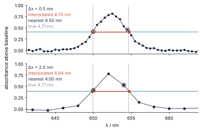 Absorbance above baseline against wavelength in nm, one line sampled every 0.5 nm (top) and 2.0 nm (bottom). Red dots, interpolated half-maximum crossings, sit near the dashed true edges; rings mark the nearest samples. Interpolated width 4.75 and 4.84 nm, nearest 4.50 and 4.00 nm, true 4.71 nm.