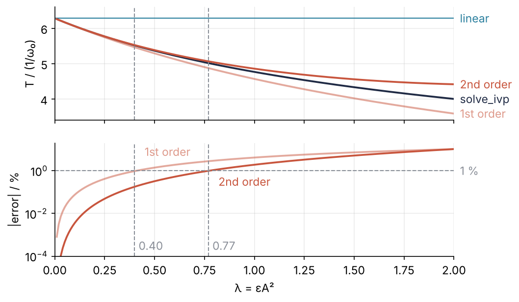 Top: period of the Duffing oscillator against εA² from 0 to 2: solve_ivp, the first-order and the second-order Lindstedt-Poincaré formulas, and the linear period 2π. Bottom: relative error of each formula in percent, log scale. First order stays within 1 % up to εA² = 0.40, second order up to 0.77.