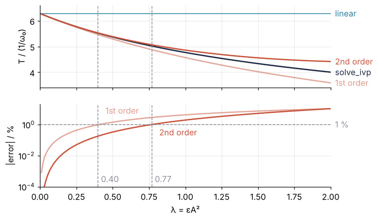 Top: period of the Duffing oscillator against εA² from 0 to 2: solve_ivp, the first-order and the second-order Lindstedt-Poincaré formulas, and the linear period 2π. Bottom: relative error of each formula in percent, log scale. First order stays within 1 % up to εA² = 0.40, second order up to 0.77.