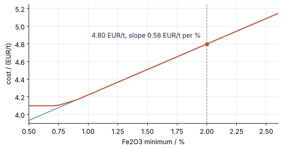 Lowest cost of the raw meal, in EUR per tonne, against the Fe2O3 minimum of the specification, 0.5 to 2.6 %. The cost is flat, then rises in two straight pieces. At the plant's 2.0 % a dot marks 4.80 EUR/t, and a thin line with the dual-value slope, 0.58 EUR/t per %, lies on the curve from 0.90 % up and runs below it to the left.