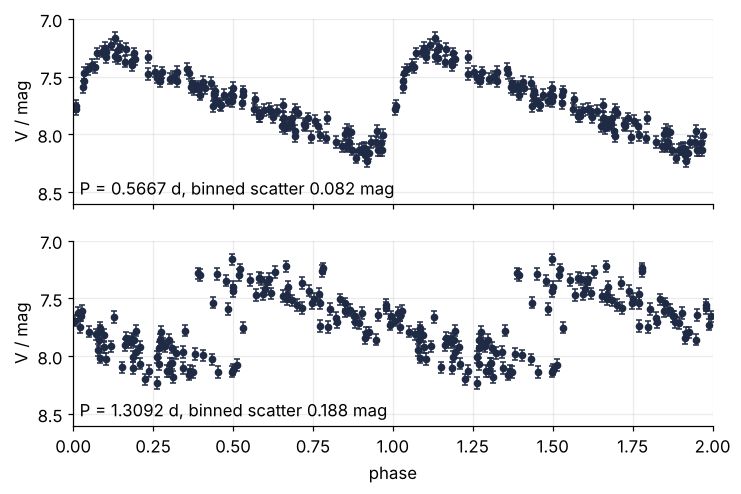 The light curve folded twice, phase 0 to 2. Folded on 0.5667 d the points form a clean sawtooth; folded on the alias at 1.31 d they scatter over the full range.