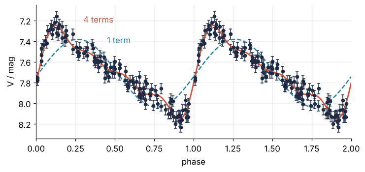 Light curve folded on 0.5667 d with two models. The single sine, dashed, misses the fast rise to maximum; the four-harmonic model follows it.
