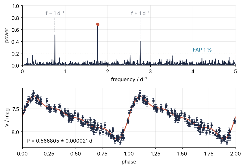 Top: Lomb-Scargle power against frequency, the peak at 1.76 per day above its one-day aliases and above the dashed 1 % false alarm line. Bottom: the light curve folded on the refined period with the four-harmonic model through it.