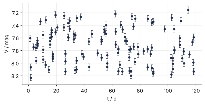 V magnitude against time over 117 days, bright at the top. The points come in clumps one day apart with gaps of several days, and no period is visible.