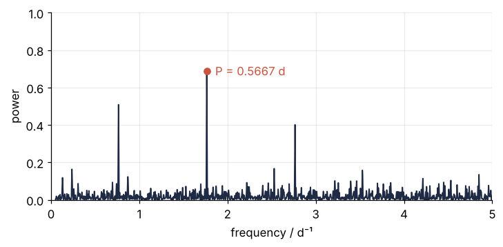 Lomb-Scargle power against frequency from 0.05 to 5 per day. The highest peak, at 1.76 per day or 0.567 d, stands in a forest of lower peaks spaced one per day apart.
