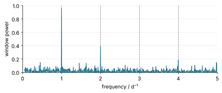 Periodogram of the sampling times alone against frequency. Tall peaks at 1 and 2 per day show that the observing schedule repeats daily.